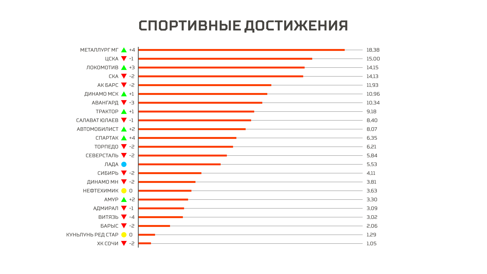 Трактор» в топ-10 рейтинга клубов КХЛ по итогам сезона 2023/24 – Новости ХК  Трактор