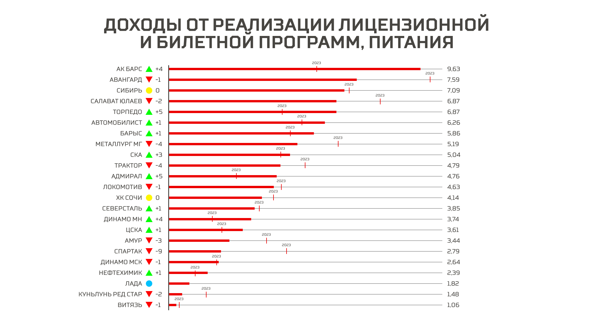 Трактор» в топ-10 рейтинга клубов КХЛ по итогам сезона 2023/24 – Новости ХК  Трактор