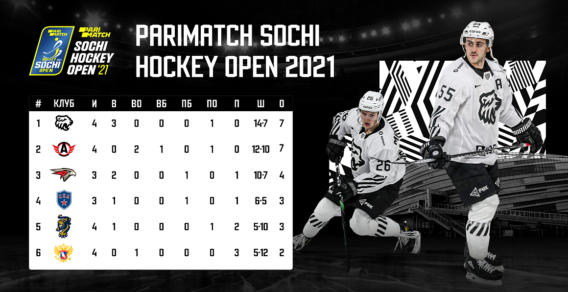 «Трактор» - победитель турнира Parimatch Sochi Hockey Open-2021 